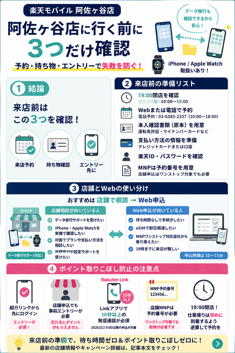 楽天モバイル阿佐ヶ谷店に行く前の準備を4パネルで整理した本文用インフォグラフィック。来店予約、本人確認書類、楽天ID、キャンペーン事前エントリー、データ移行サポート、iPhone・Apple Watch相談、店舗とWeb申込の使い分けを解説している。