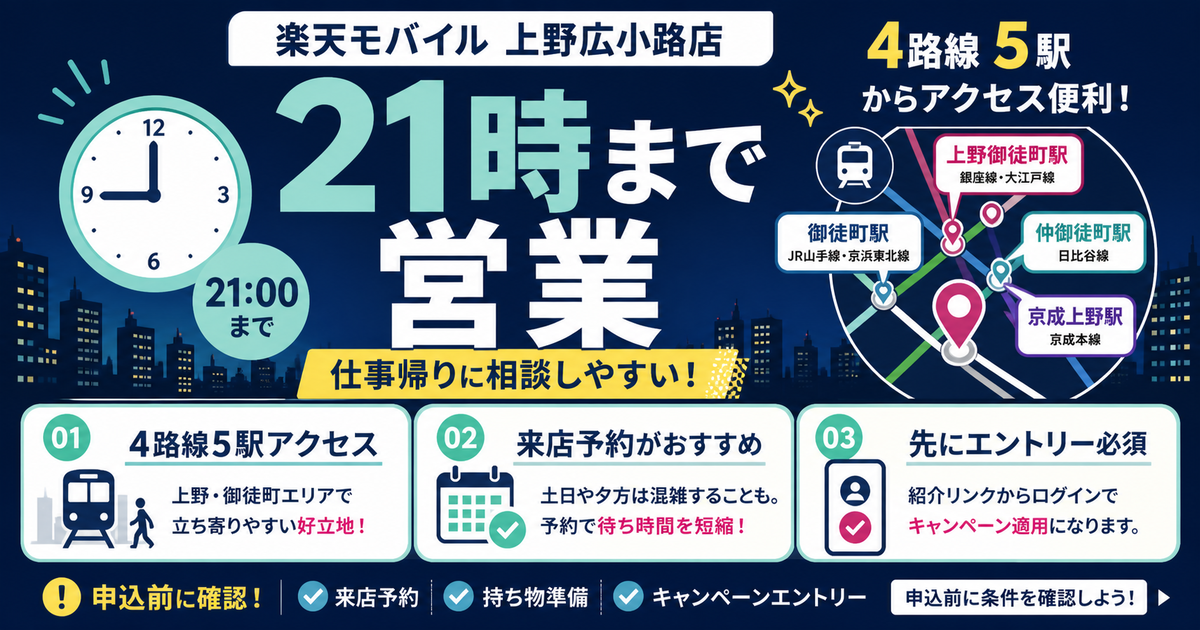 楽天モバイル上野広小路店が21時まで営業しており、仕事帰りに相談しやすいこと、4路線5駅アクセスと来店前エントリーの重要性を伝える横長OGP画像。
