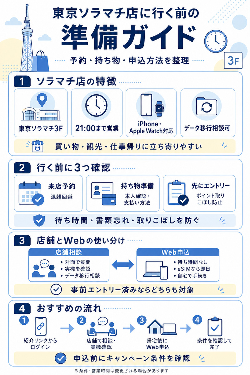 楽天モバイル東京ソラマチ店に行く前に確認したい来店予約、持ち物、キャンペーンエントリー、店舗相談とWeb申込の使い分け、相談後にWeb申込するおすすめ手順を整理した縦長インフォグラフィック。