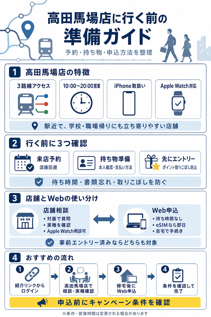 楽天モバイル高田馬場店に行く前に確認したい来店予約、持ち物、キャンペーンエントリー、3路線アクセスやApple Watch対応の店舗特徴、店舗相談とWeb申込の使い分け、おすすめ申込手順を整理した縦長インフォグラフィック。