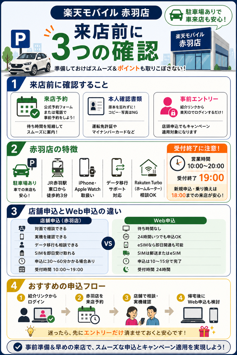 楽天モバイル赤羽店に行く前に確認すべき来店予約、本人確認書類、事前エントリー、駐車場ありの特徴、受付終了19:00の注意点、店舗申込とWeb申込の違いを4パネルで整理した本文用インフォグラフィック。