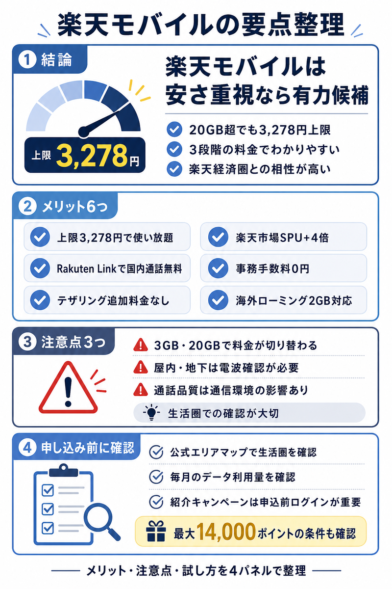 楽天モバイルのメリット6つ、注意点3つ、料金比較時の見方、申し込み前に確認すべき生活圏の電波や紹介キャンペーン条件を4パネルで整理した本文用インフォグラフィック。