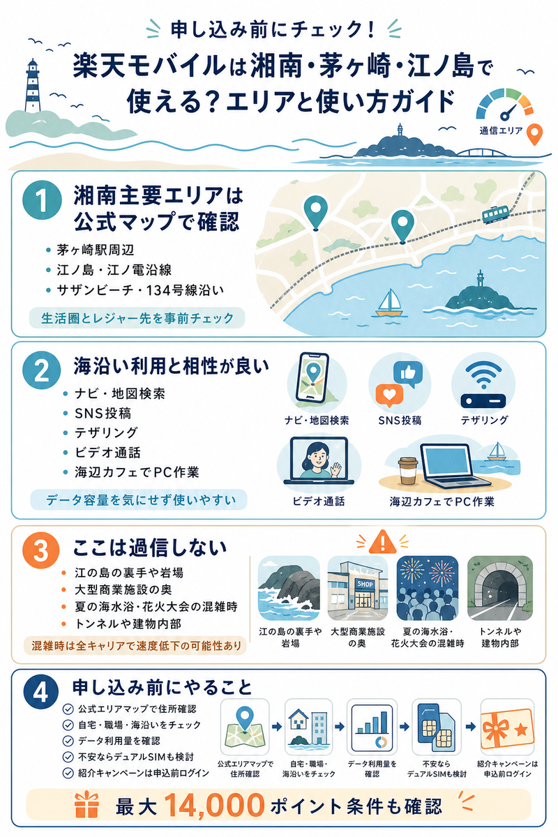 茅ヶ崎・江ノ島・湘南で楽天モバイルを使う前に、主要エリアの公式マップ確認、海沿いで使いやすい場面、江の島の裏手や大型商業施設、夏の混雑時の注意点、申込前チェックを4パネルで整理した本文用インフォグラフィック。