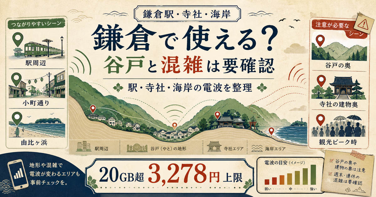 鎌倉で楽天モバイルを使う前に、鎌倉駅周辺、小町通り、寺社、由比ヶ浜、谷戸地形、観光ピーク時の混雑と20GB超3,278円上限の料金メリットを整理したOGP画像。