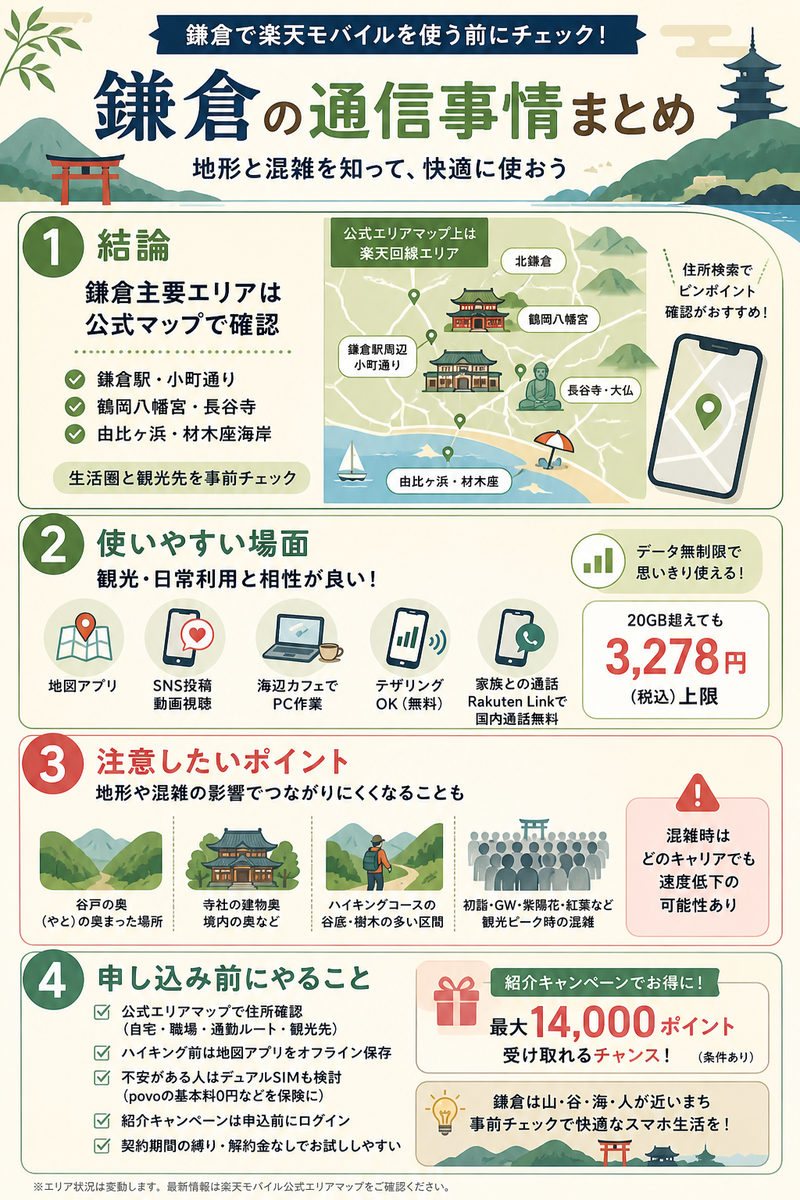 鎌倉で楽天モバイルを使う前に、鎌倉駅や小町通り、鶴岡八幡宮、長谷寺、由比ヶ浜など主要エリアの確認方法、谷戸地形や寺社奥、ハイキングコース、観光ピーク時の注意点、申込前チェックを4パネルで整理した本文用インフォグラフィック。