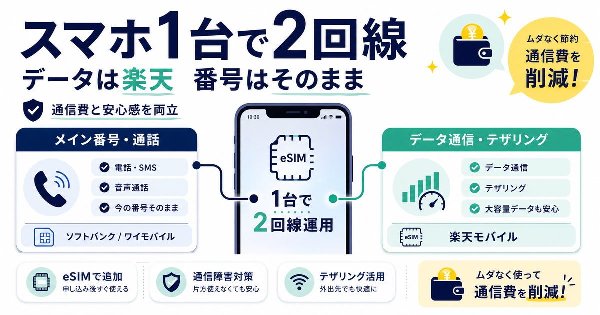 楽天モバイルをeSIMで追加し、ソフトバンク・ワイモバイルの番号を残したまま2回線運用する方法を示した横長OGP画像。