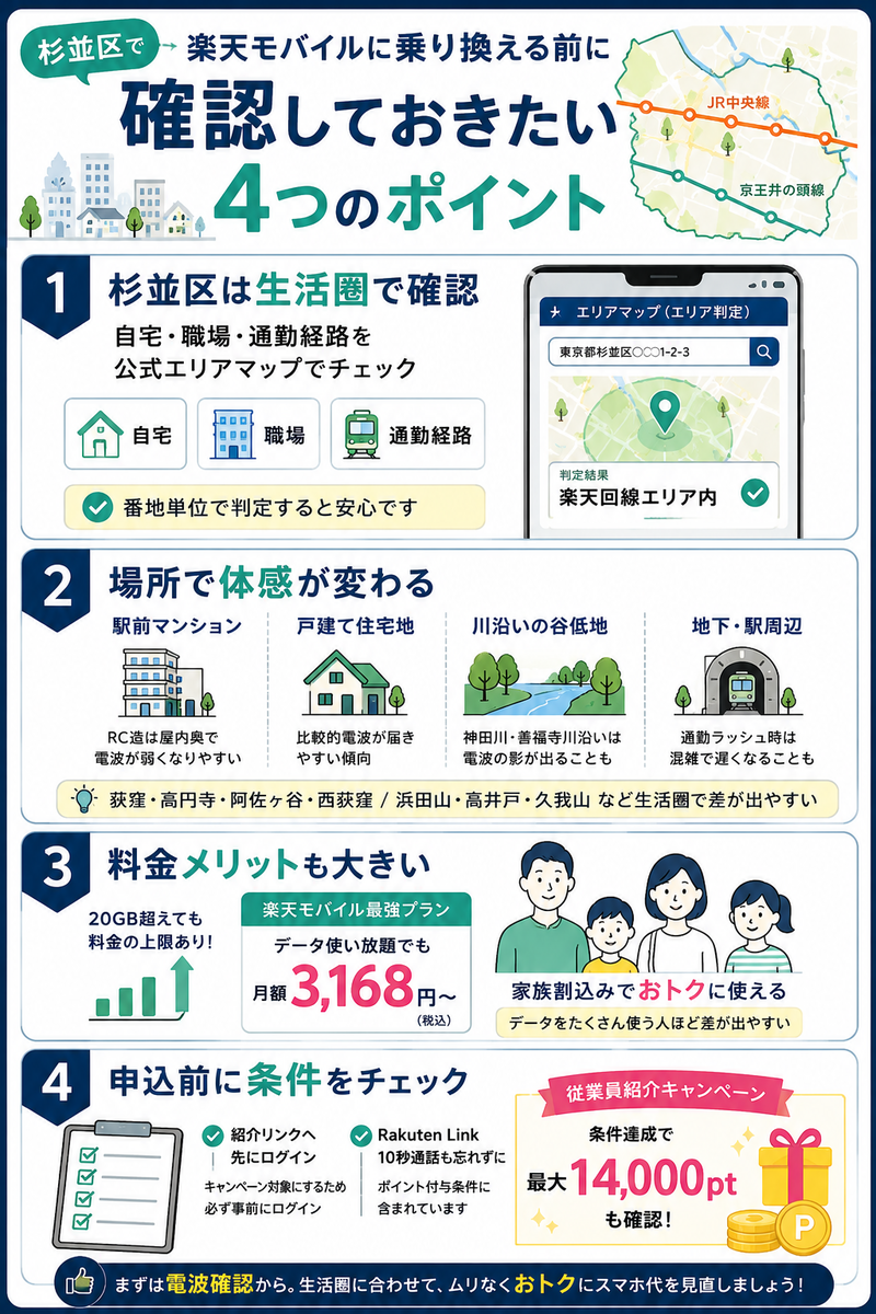 杉並区で楽天モバイルを検討する人向けに、自宅・職場・通勤経路の電波確認、駅前マンションや戸建て・川沿い低地の注意点、料金メリット、申込前のキャンペーン条件を4パネルで整理した図解。