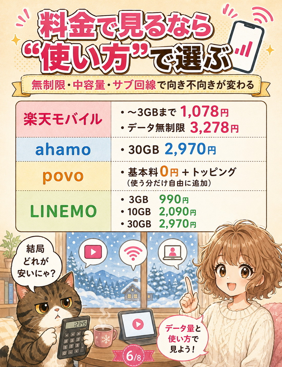 楽天モバイル、ahamo、povo、LINEMOの料金やデータ容量を比較し、北海道での使い方別に選び方を整理した画像