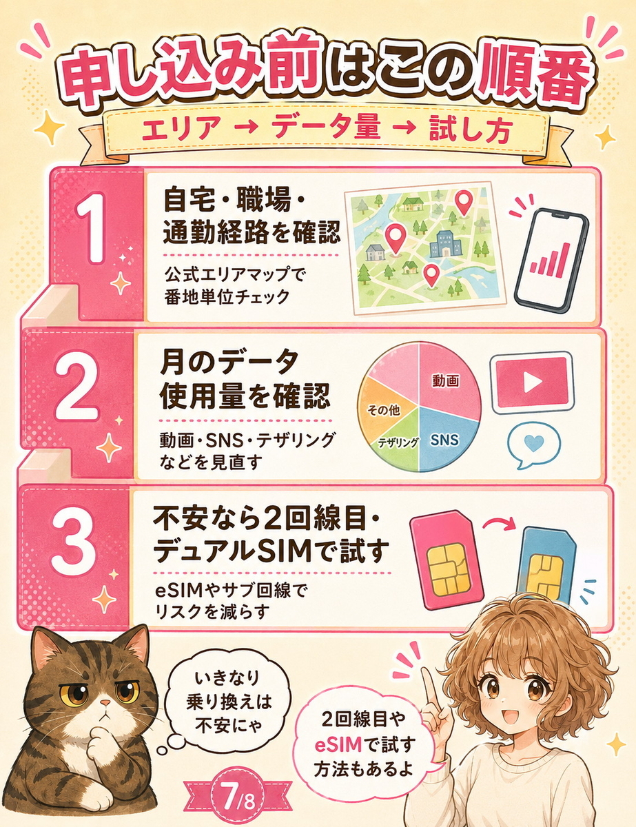 楽天モバイル申し込み前に、自宅や職場のエリア、月間データ量、2回線目やデュアルSIMでの試し方を確認する画像