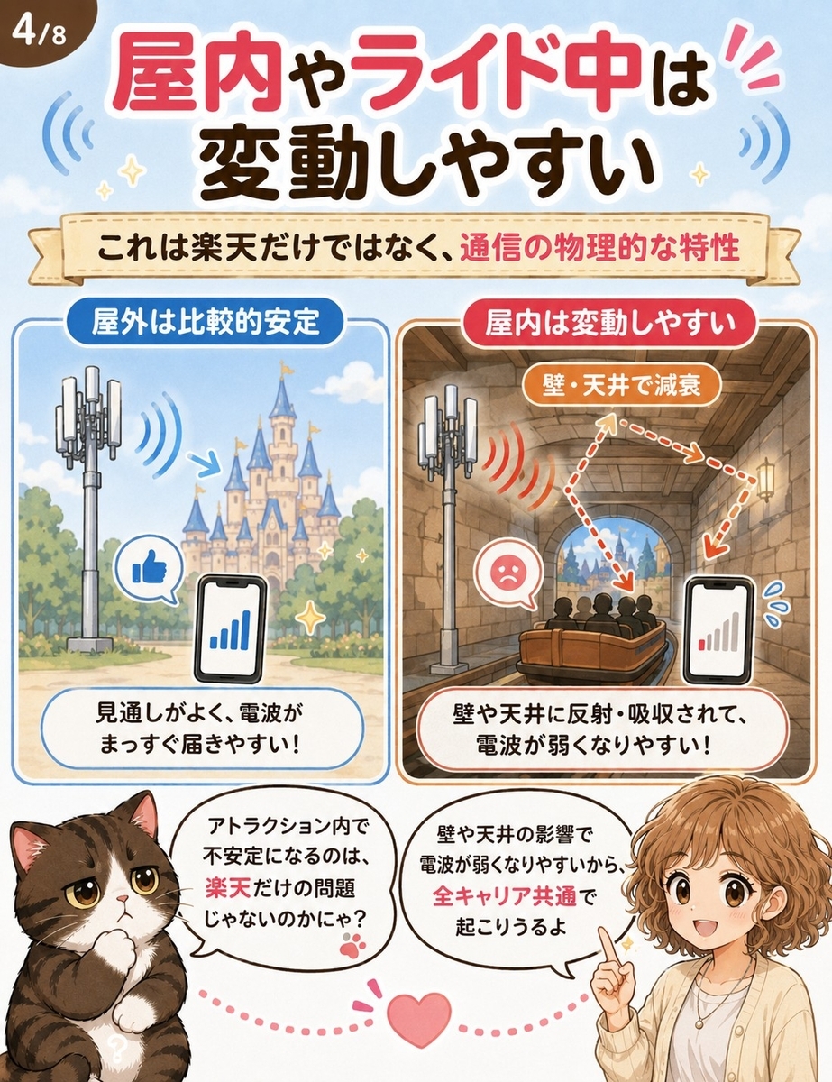 屋内アトラクションや閉鎖空間で電波が変動しやすい理由を、壁や天井による減衰など通信の物理的な仕組みとして図解で説明する漫画画像。