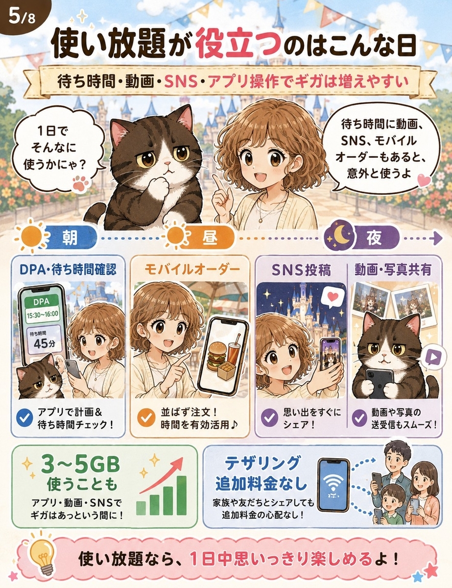 待ち時間の動画視聴、SNS投稿、DPAやモバイルオーダー操作など、ディズニーでデータ使い放題が役立つ場面を時系列で整理した漫画画像。