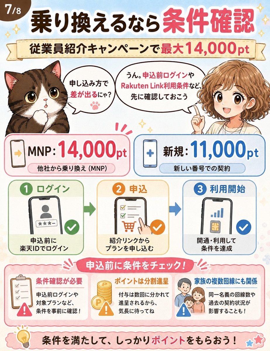 楽天モバイル従業員紹介キャンペーンのポイント特典、申込前ログイン、利用条件、家族契約時の注意点を順番に整理した漫画画像。