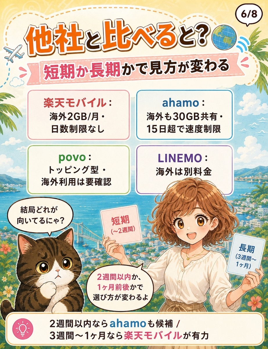 楽天モバイル、ahamo、povo、LINEMOの海外利用条件を比較し、短期滞在と長期滞在での選び方を整理した画像。