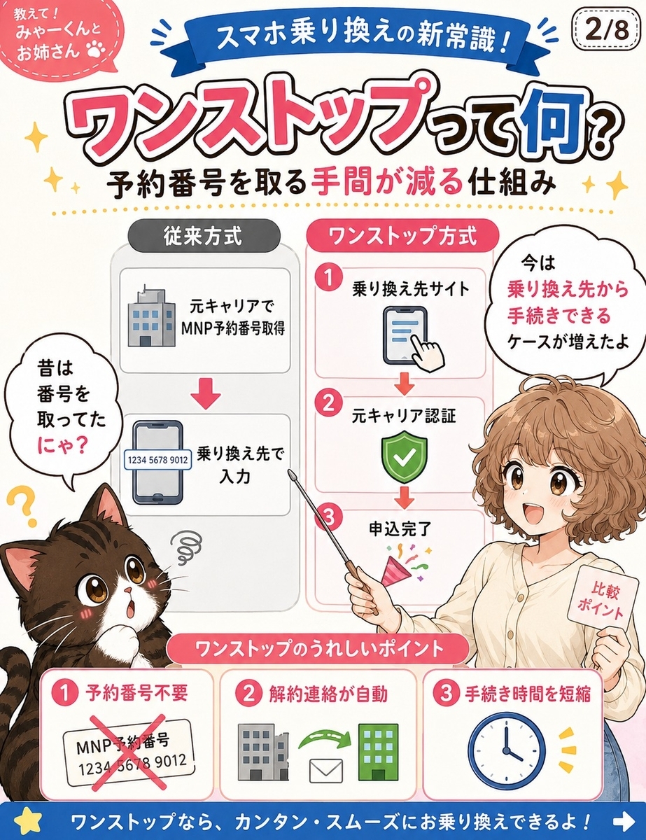 従来のMNP方式とワンストップ方式の違いを、予約番号取得の有無や解約連絡の自動化で比較する解説画像。