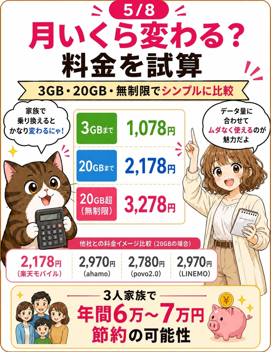 日野市在住者向けに、楽天モバイルの3GB、20GB、無制限料金と家族での通信費削減イメージを示す画像。