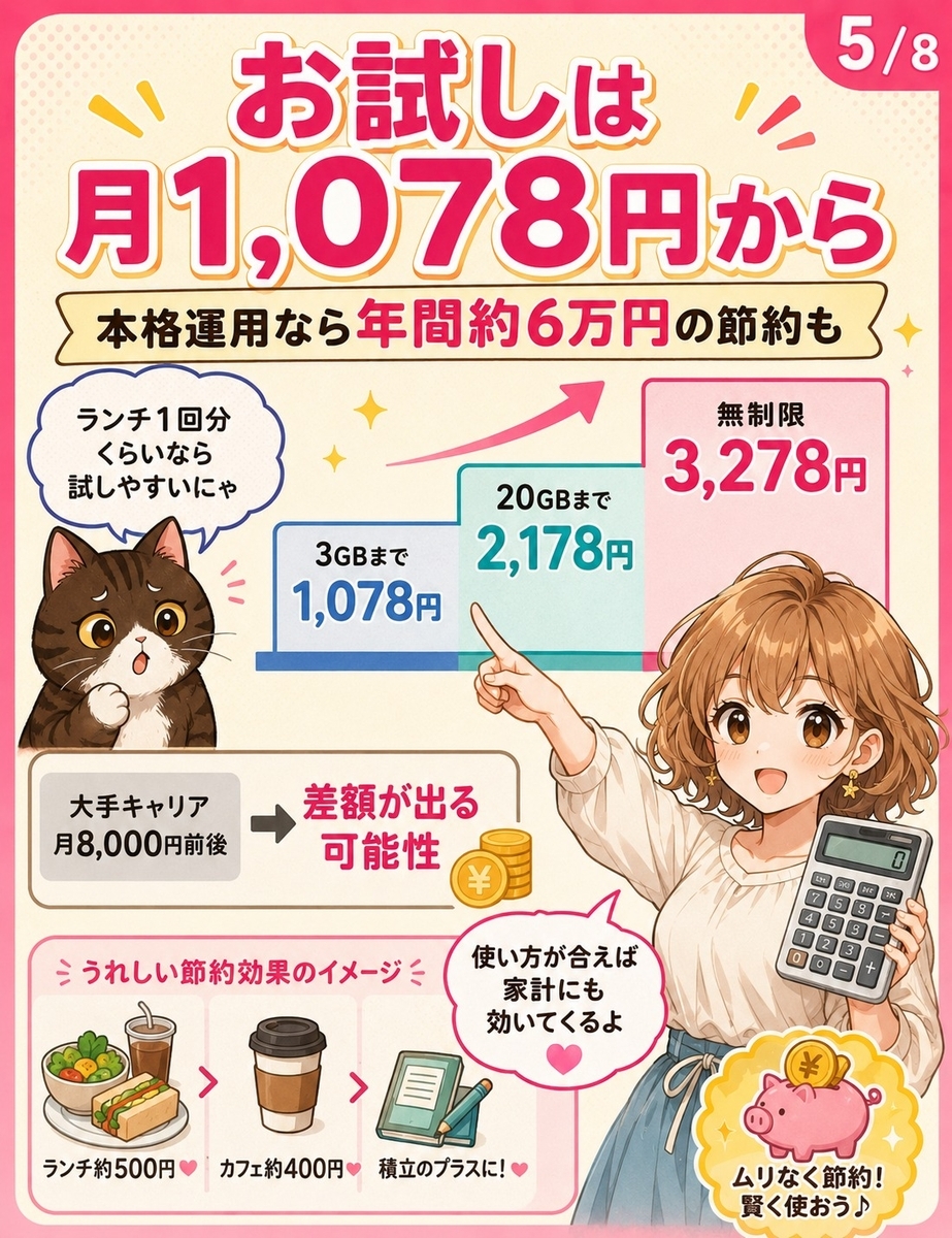 楽天モバイルのお試し費用が月1,078円から始められ、本格運用では通信費削減につながる可能性を説明する画像。