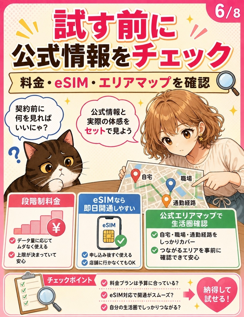 楽天モバイルを試す前に、段階制料金、eSIMの即日性、公式エリアマップでの生活圏確認を整理する画像。