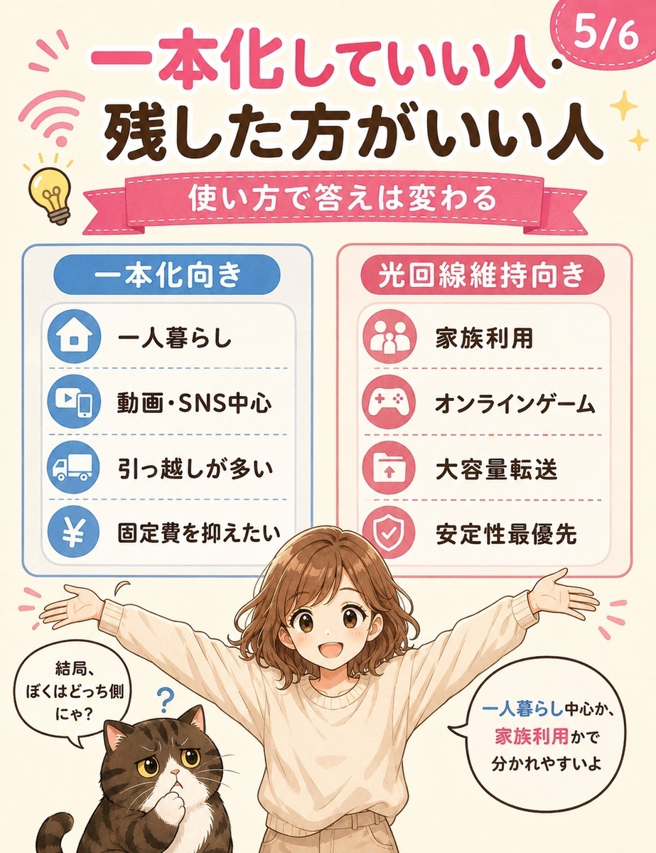 楽天モバイル一本化に向く人と、光回線を残した方がよい人の特徴を左右比較で整理したマンガ風画像。