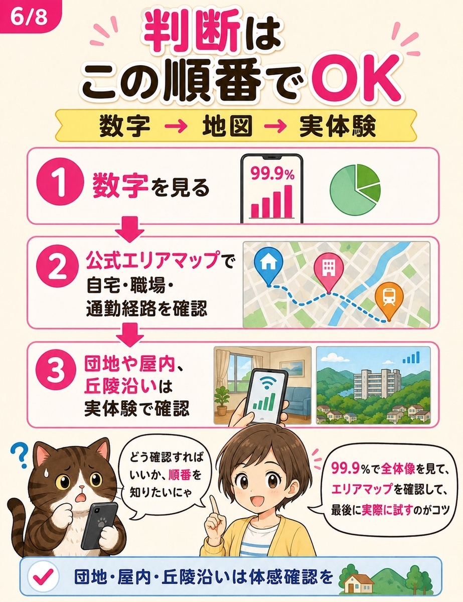 楽天モバイルの確認手順として、まず数字で全体像を見て、次に公式エリアマップを確認し、最後に実体験で確かめる流れを示した解説漫画。
