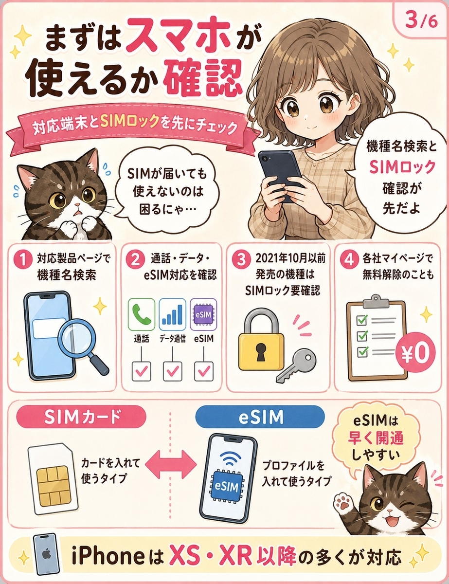 楽天モバイルで今のスマホが使えるかを確認する方法を説明する画像。対応端末ページ、SIMロック解除の確認、SIMカードとeSIMの選び方を整理している。