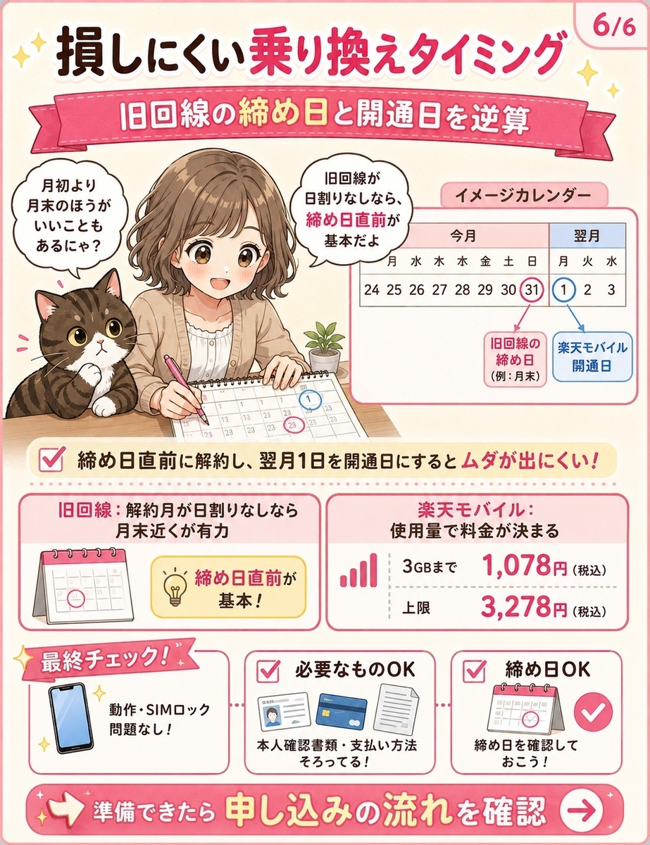 楽天モバイルへ乗り換えるタイミングを解説する画像。旧回線の締め日、解約月料金、楽天モバイルの料金上限をもとに、月末近くの乗り換えが向く場合を説明している。