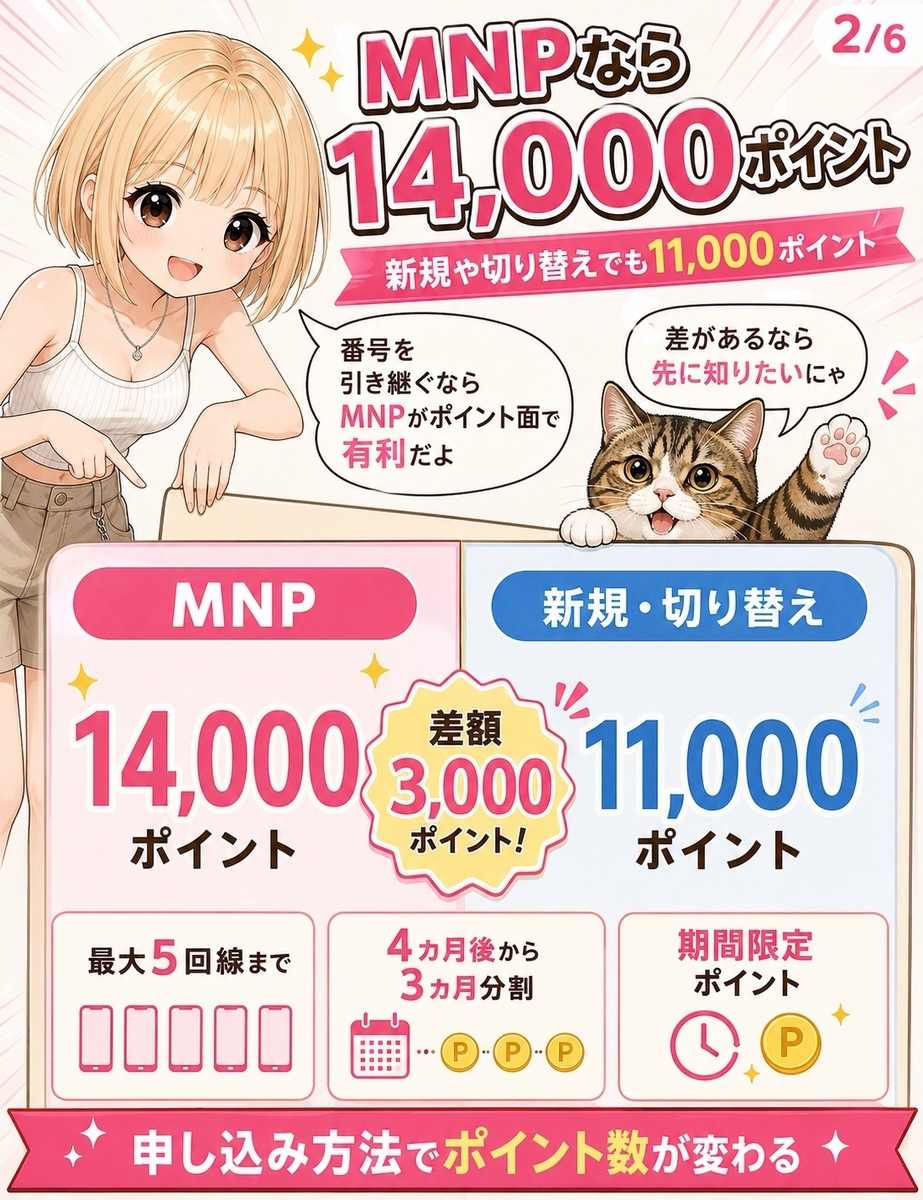 楽天モバイル2回線目の従業員紹介キャンペーンで、MNPなら14,000ポイント、新規や切り替えなら11,000ポイントになることを比較している画像。