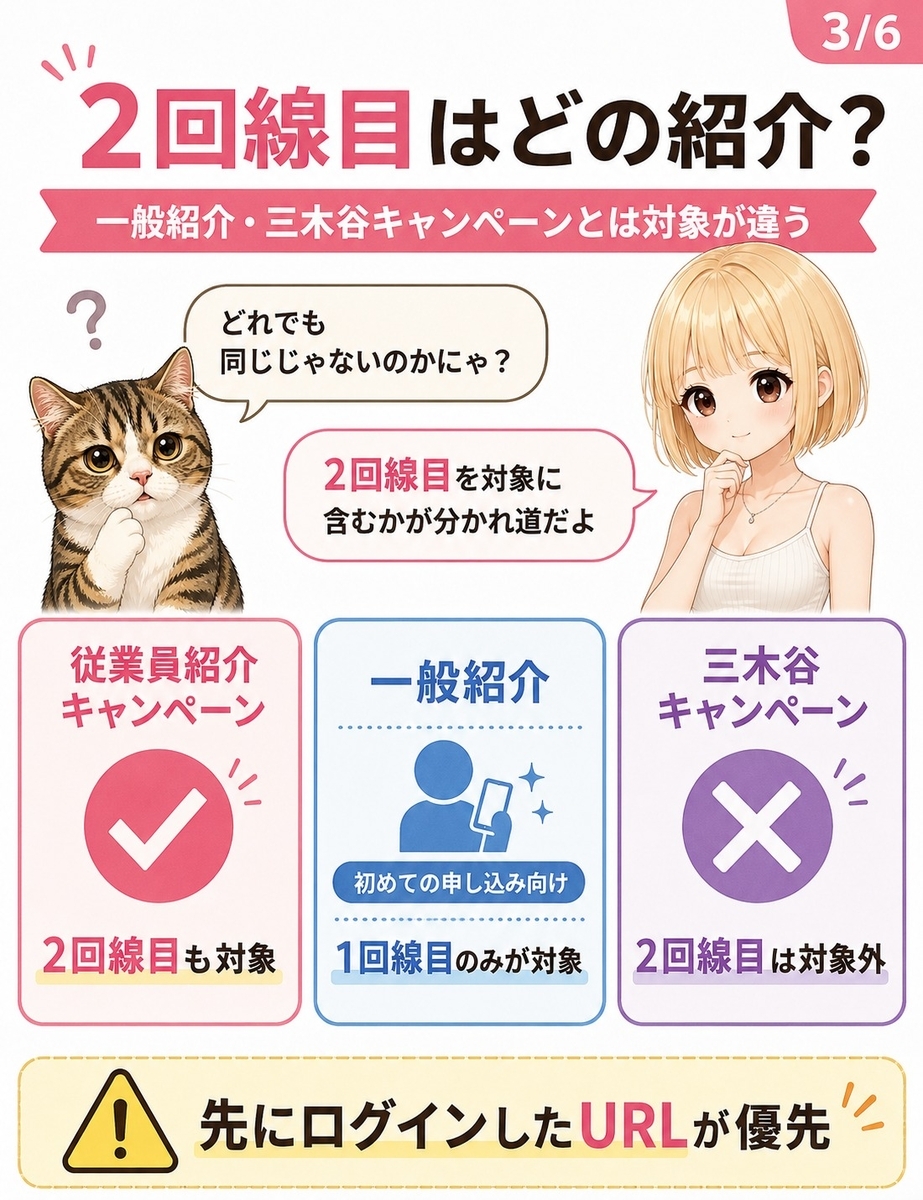 楽天モバイル2回線目で使える紹介キャンペーンの違いを整理した画像。従業員紹介、一般紹介、三木谷キャンペーンの対象条件の違いを説明している。