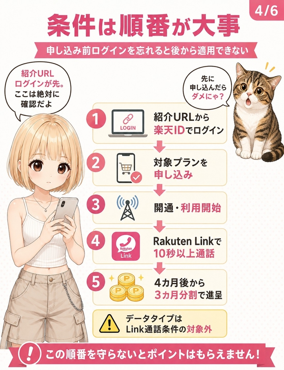 楽天モバイル2回線目のポイント受け取り条件を手順で示した画像。紹介URLへの事前ログイン、対象プラン申し込み、開通、Rakuten Link通話条件を整理している。