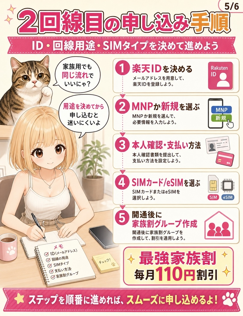 楽天モバイル2回線目の申し込み手順を説明する画像。楽天IDの決定、MNPか新規の選択、本人確認、SIMタイプ選択、家族割設定までをまとめている。