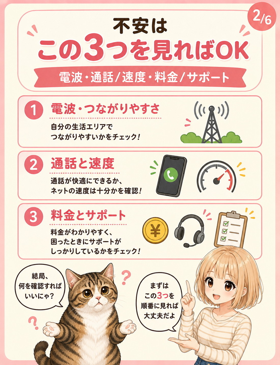 家族に楽天モバイルを勧める前の不安を、電波・通話と速度・料金とサポートの3つに整理してわかりやすく示した解説画像。