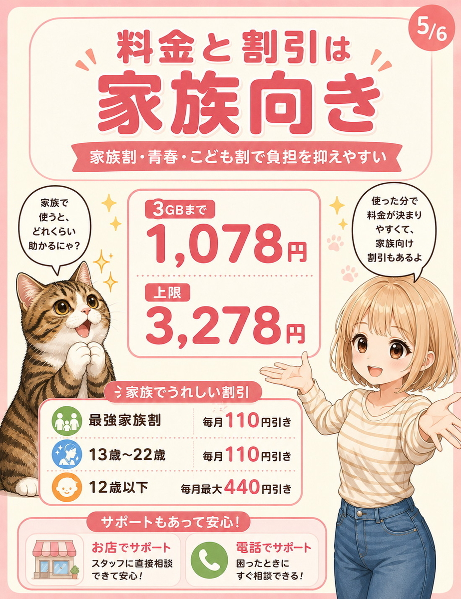 楽天モバイルの料金上限や最強家族割、青春・こども向けの割引、店舗や電話サポートの安心材料をまとめた解説画像。