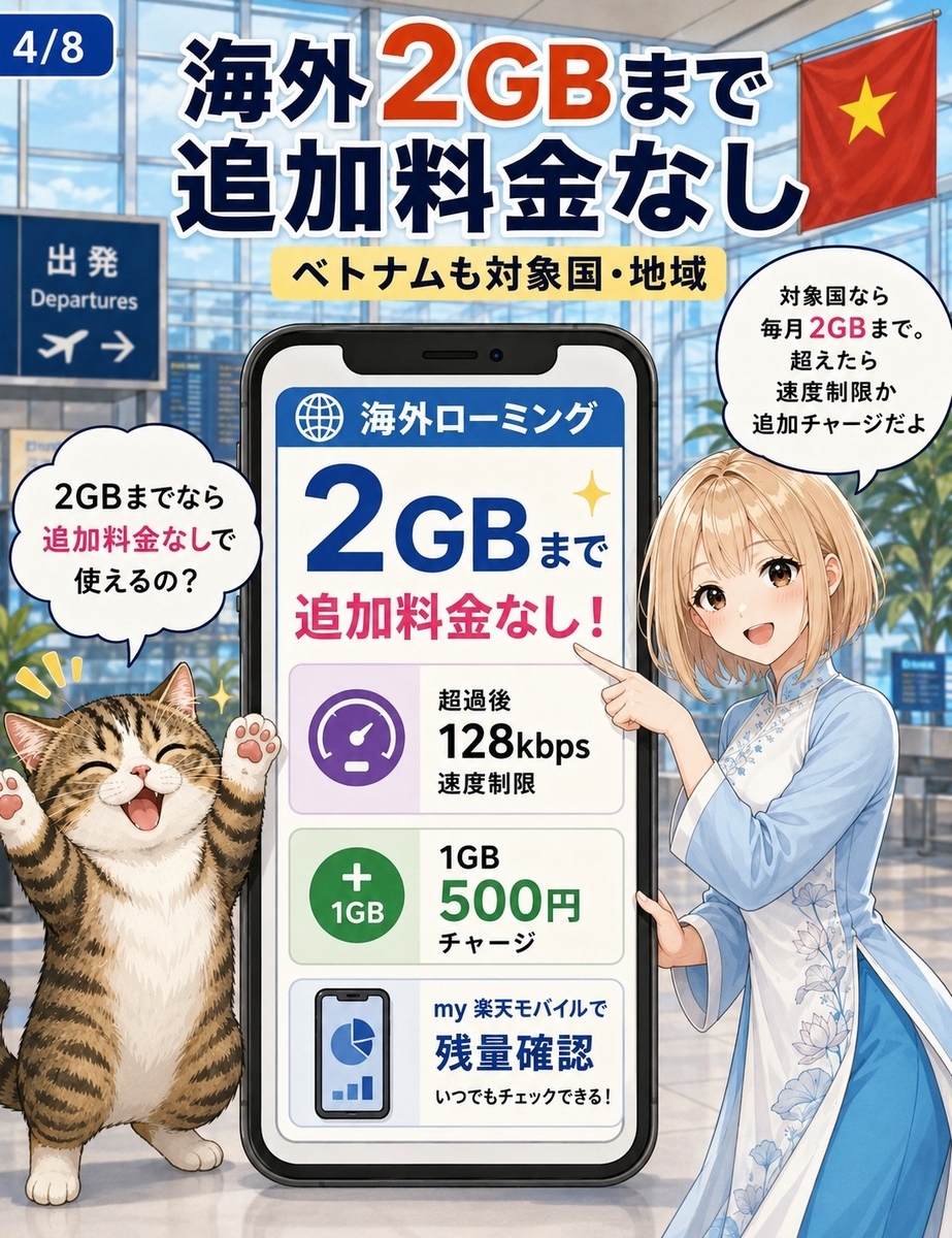 楽天モバイルの海外ローミング2GB無料枠、速度制限、1GB追加チャージ、my 楽天モバイルでの容量確認を説明する画像。