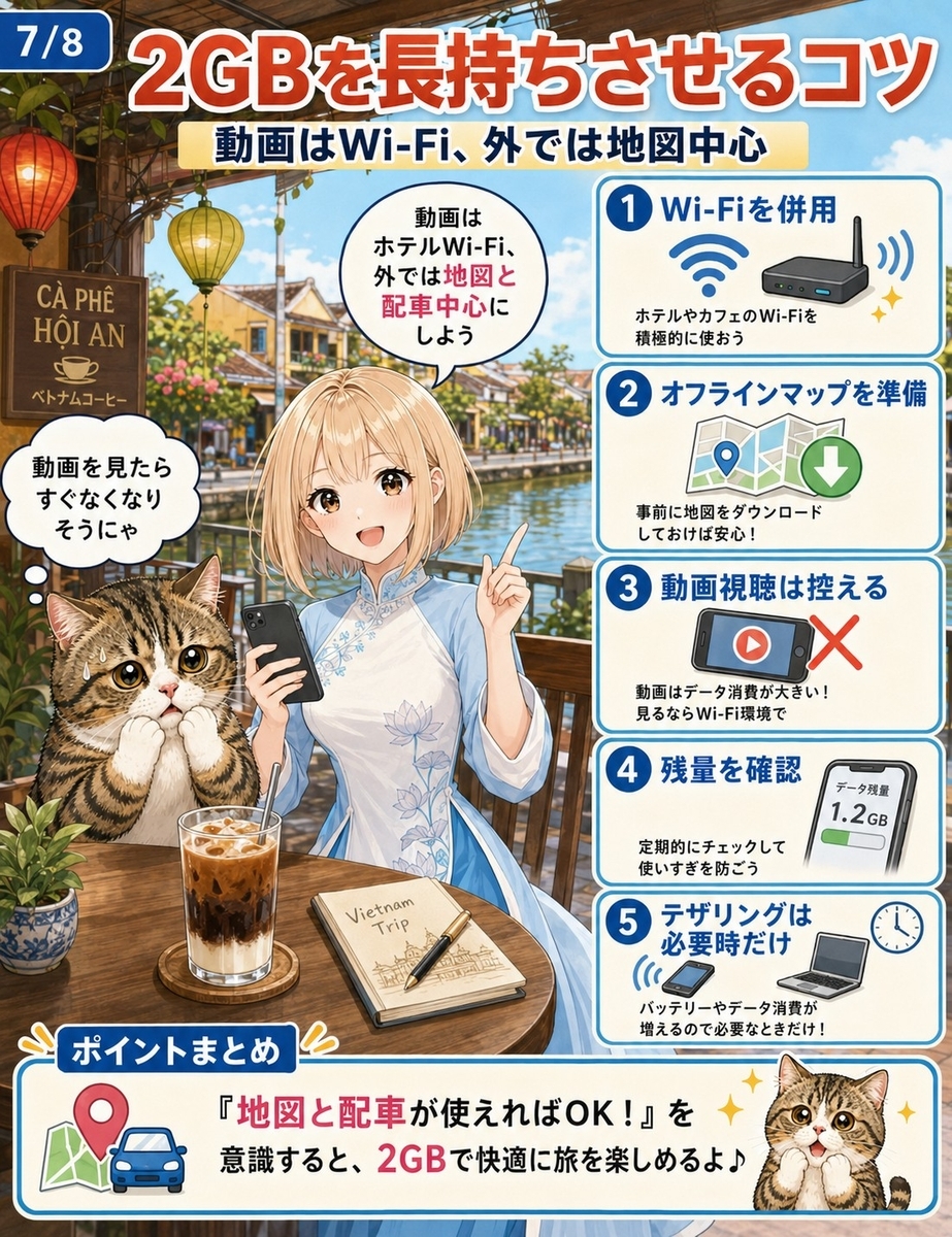 ベトナム旅行中に楽天モバイルの2GB無料枠を長持ちさせるため、Wi-Fi併用やオフラインマップ活用を説明する画像。