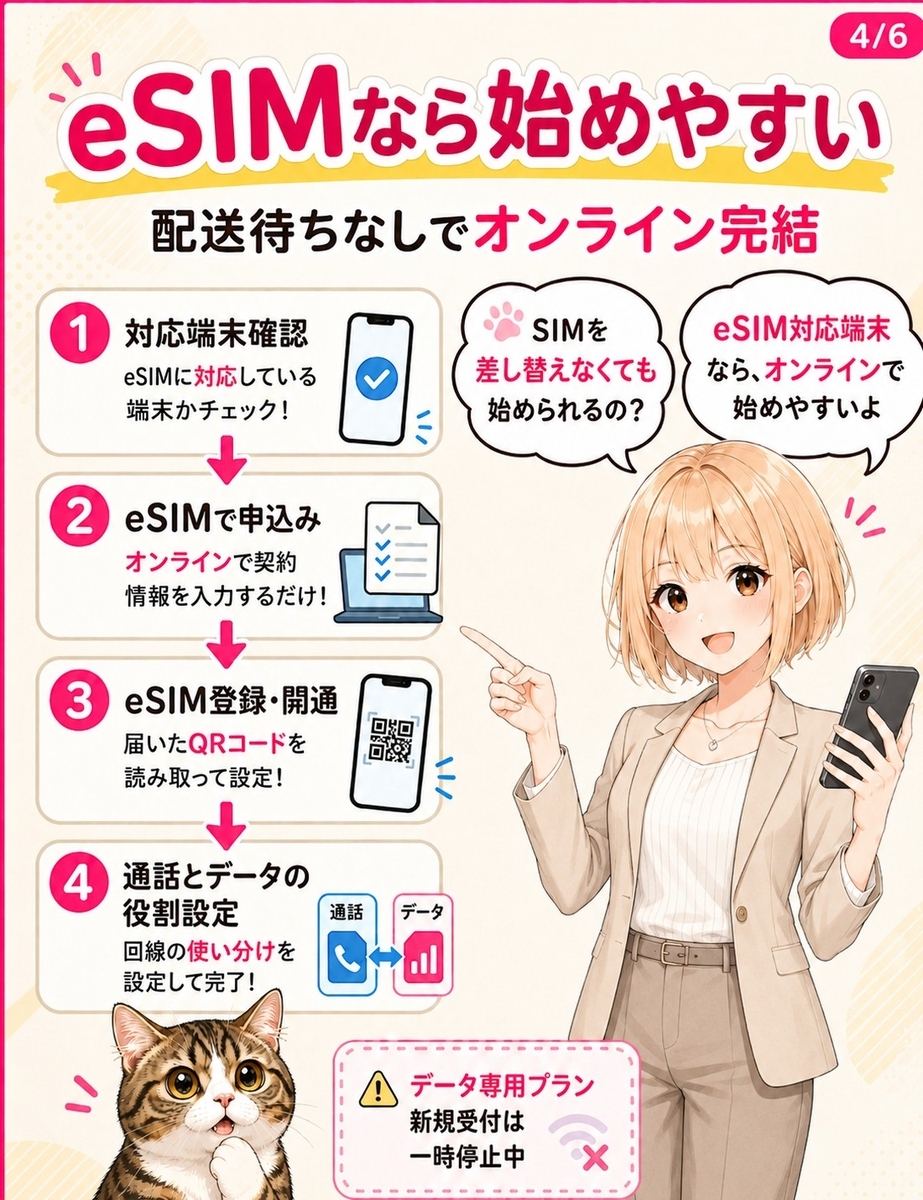 楽天モバイルをeSIMで申し込み、対応端末確認から開通、通話とデータの役割設定までの流れを4ステップで説明する画像。