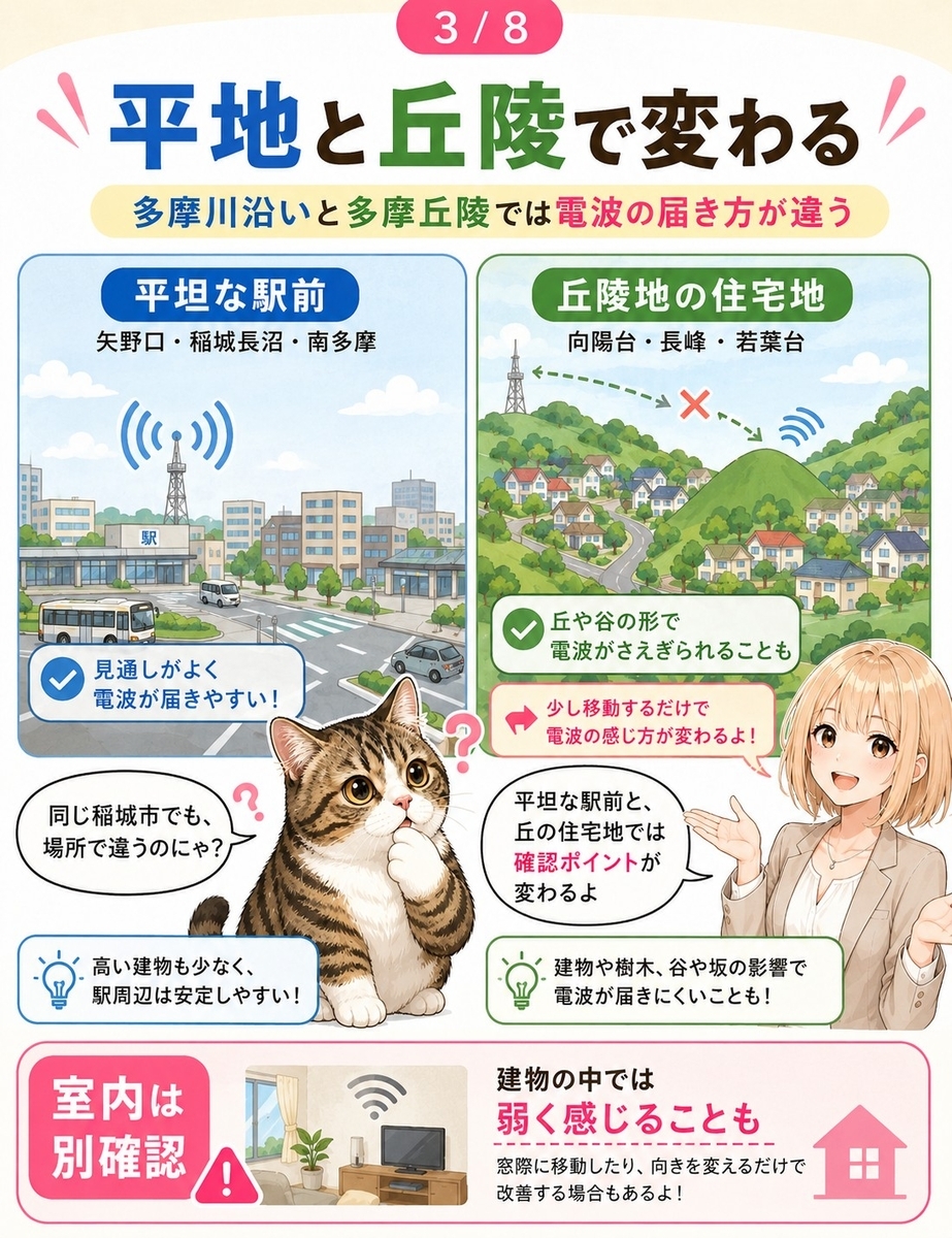 多摩川沿いの平坦地と多摩丘陵の住宅地で楽天モバイルの電波の感じ方が変わることを比較する漫画解説画像。