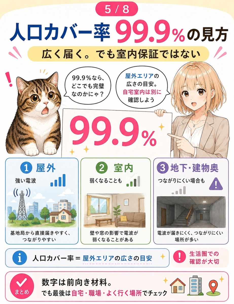 楽天モバイルの人口カバー率99.9%を紹介しつつ、室内や地下では個別確認が必要であることを説明する画像。