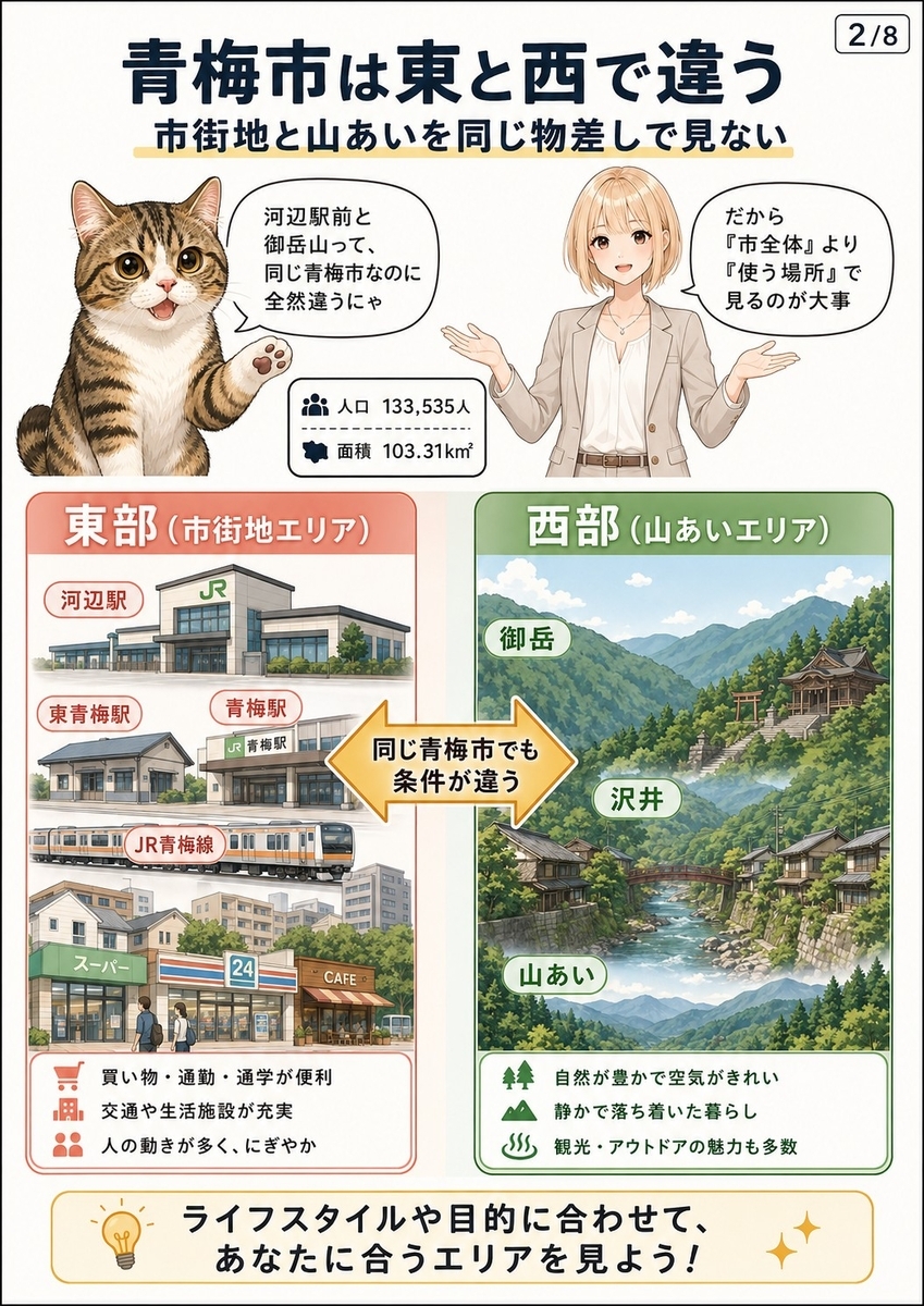 青梅市の東部市街地と西部山あいの違いを、人口や地形、青梅線沿線の生活圏とともに整理する漫画解説画像。