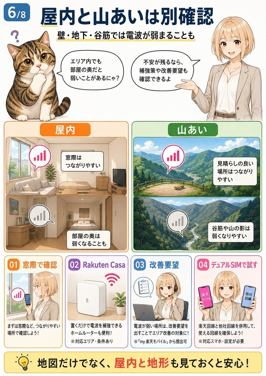 青梅市の屋内や山あいで電波が弱く感じる場合に、窓際確認、Rakuten Casa、改善要望、デュアルSIMを紹介する画像。
