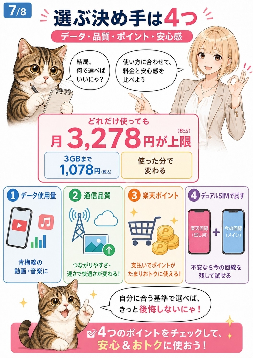 青梅市で楽天モバイルを選ぶ決め手として、データ使用量、通信品質、楽天ポイント、デュアルSIMでの試用を整理する画像。