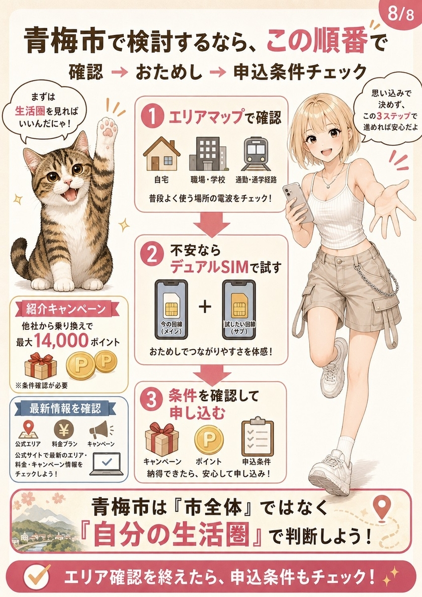 青梅市で楽天モバイルを申し込む前に、自宅や職場のエリア確認、デュアルSIMでの試用、紹介キャンペーン条件確認を促す画像。