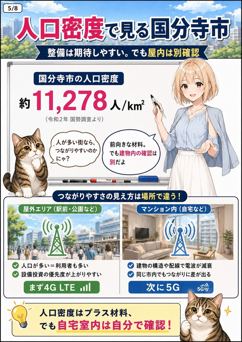 国分寺市の人口密度と平坦な市街地を踏まえ、楽天モバイルの屋外エリアと自宅屋内確認の違いを説明する画像。
