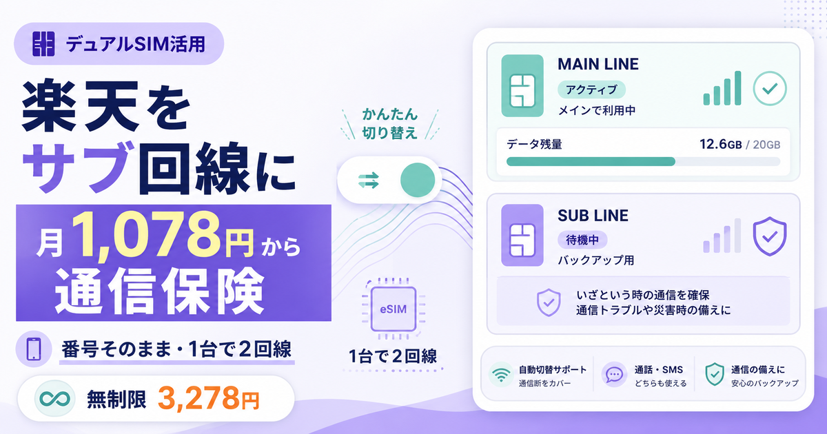 デュアルSIMで楽天モバイルをサブ回線にし、メイン番号を維持しながら月1,078円から通信障害対策とデータ容量追加を行う方法を示した画像。