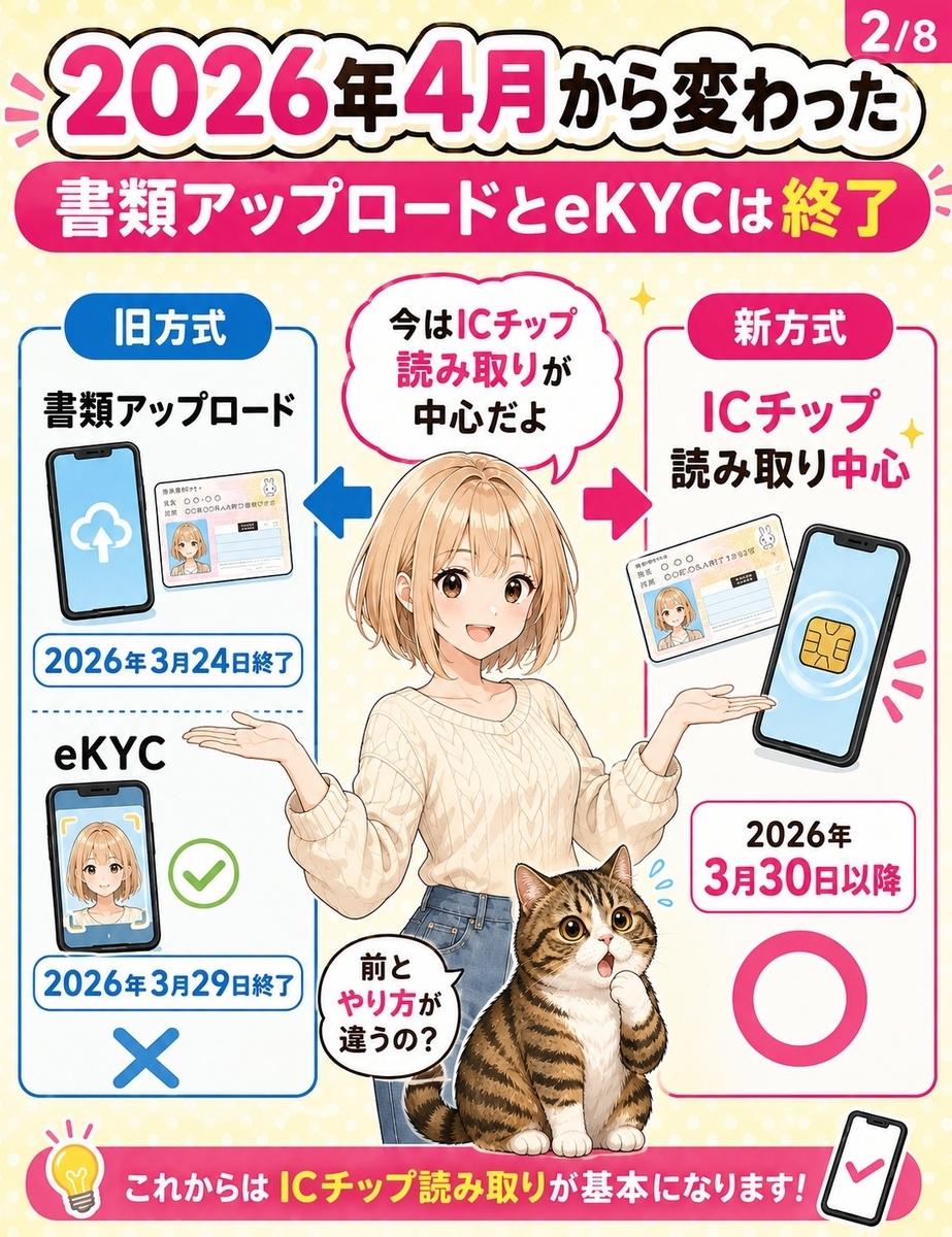 2026年春の法改正で、楽天モバイルのWeb本人確認が書類アップロードやeKYCからICチップ読み取り中心へ変わったことを説明する画像。