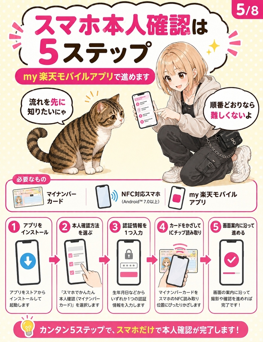 my 楽天モバイルアプリを使ったスマホでかんたん本人確認の流れを、必要なものと5つの手順で整理した解説画像。