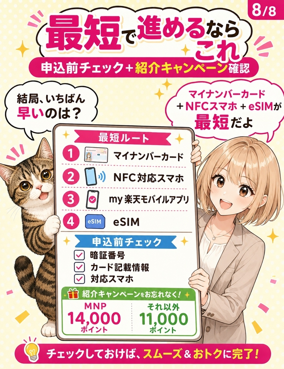 楽天モバイル本人確認の最短ルート、申込前チェック項目、紹介キャンペーンのポイント還元額をまとめた締めのマンガ画像。
