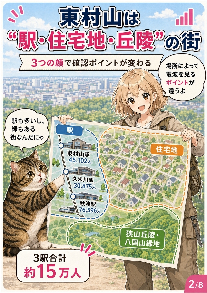東村山駅、久米川駅、秋津駅に人が集まり、周囲に住宅地と狭山丘陵が広がる東村山市の街の構造を説明する画像。
