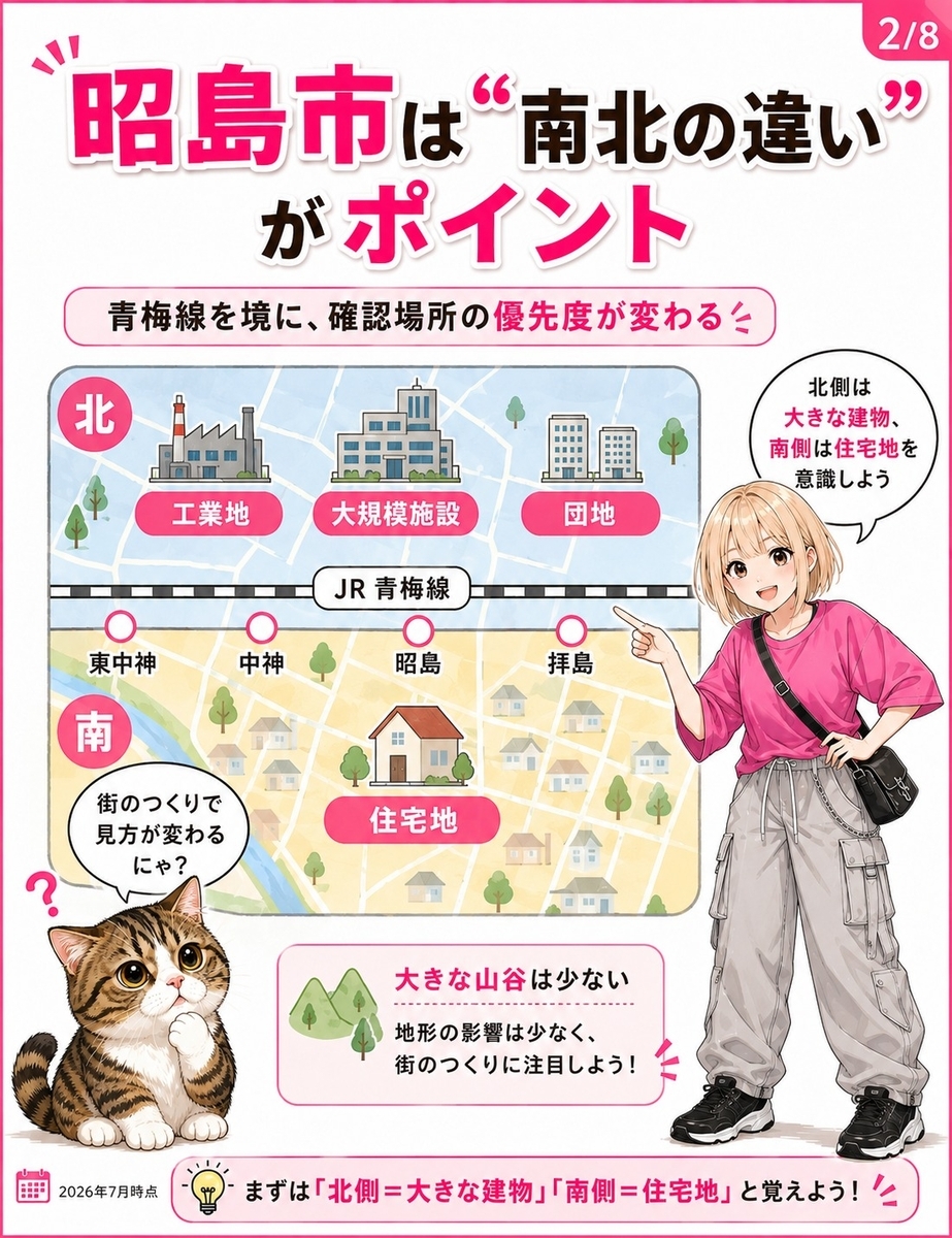 昭島市の青梅線を境にした北側と南側の街の構造を示し、工業地や大規模施設、住宅地など電波確認の見方を整理した画像。