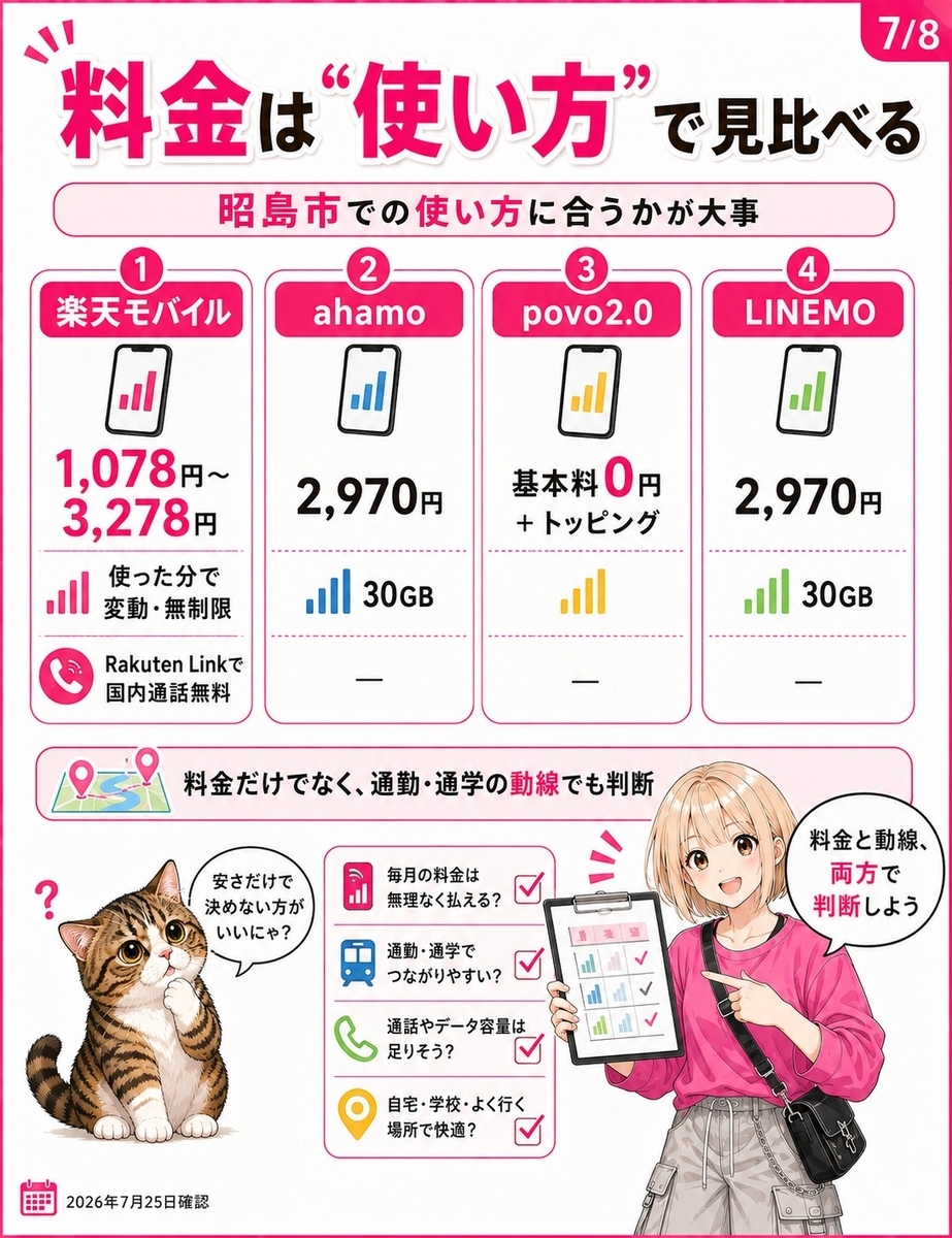楽天モバイル、ahamo、povo2.0、LINEMOの料金と特徴を簡潔に比較し、昭島市での使い方に合わせて判断する視点を示した画像。
