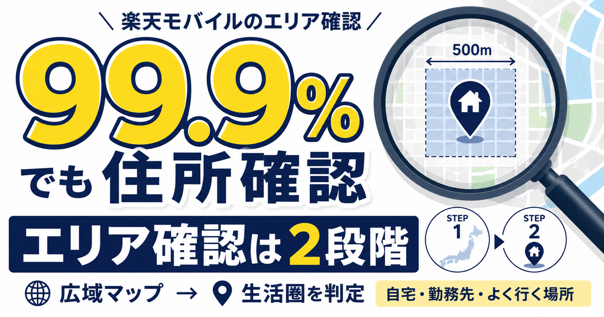 楽天モバイルの人口カバー率99.9%だけでは判断せず、サービスエリアマップで広域を確認した後、自宅・勤務先・よく行く場所を住所単位で調べる2段階の確認方法を示した図解。 X投稿文