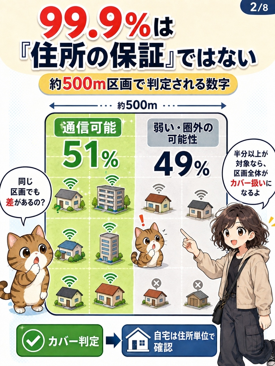 約500m四方の区画の半分以上が通信可能ならカバー扱いになる人口カバー率の考え方を、住宅の図で説明する画像。